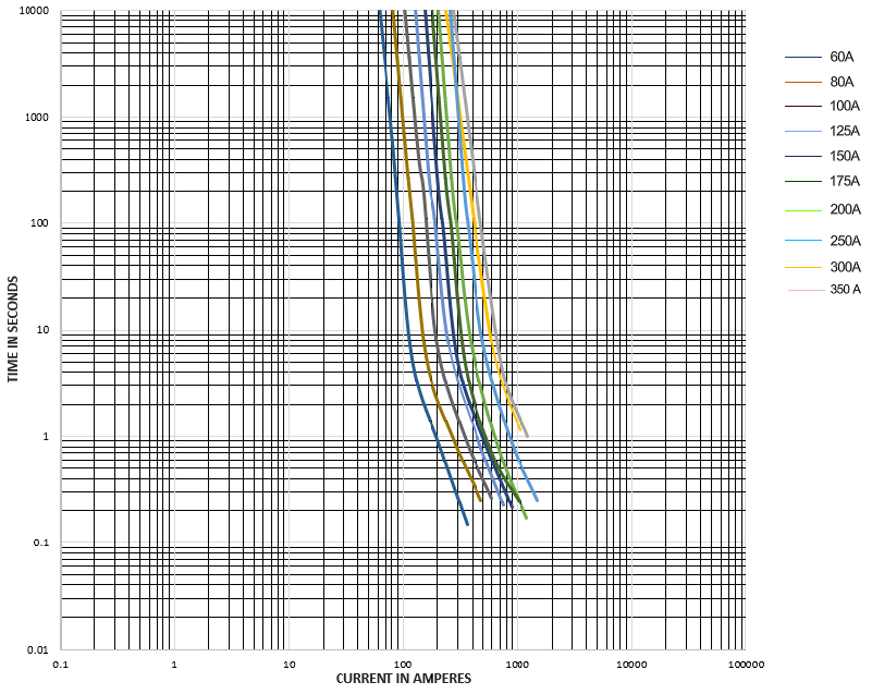 Time-Current Characteristic Curve