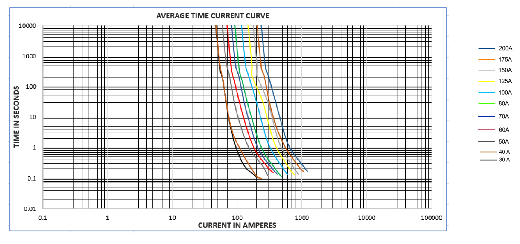 Time-Current Characteristic Curve